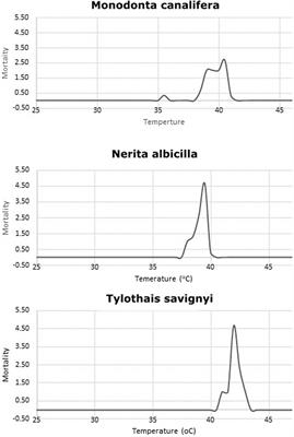 Thermal tolerance and critical maxima examined in marine gastropods inhabiting around Karachi Nuclear Power Plant